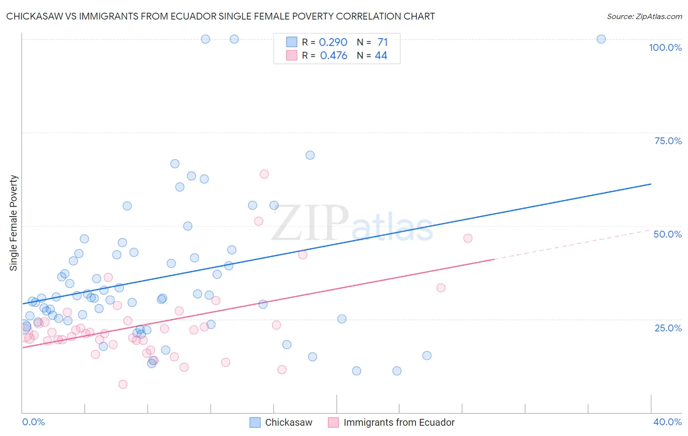 Chickasaw vs Immigrants from Ecuador Single Female Poverty