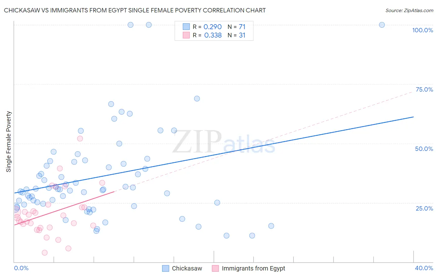 Chickasaw vs Immigrants from Egypt Single Female Poverty