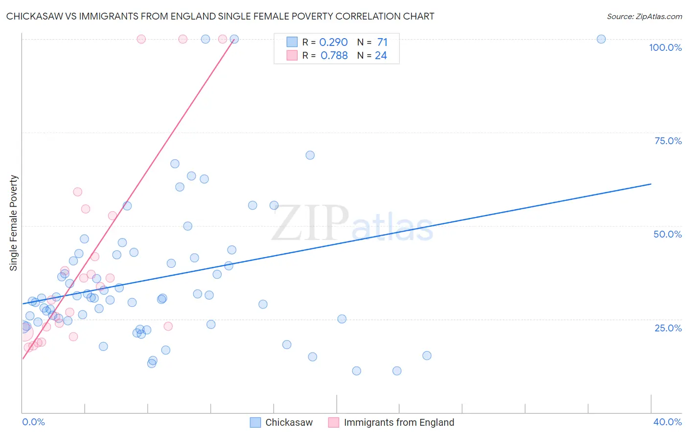 Chickasaw vs Immigrants from England Single Female Poverty