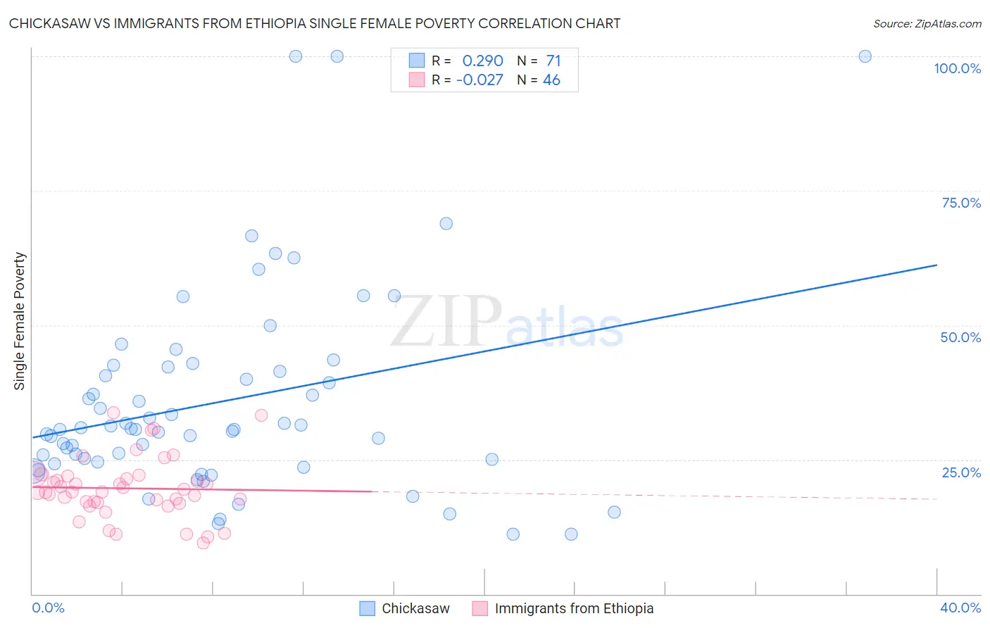 Chickasaw vs Immigrants from Ethiopia Single Female Poverty