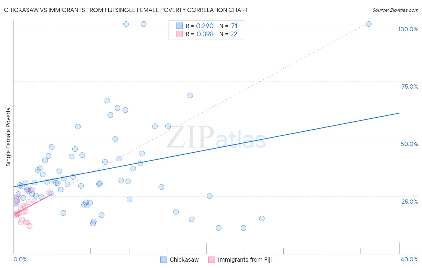 Chickasaw vs Immigrants from Fiji Single Female Poverty