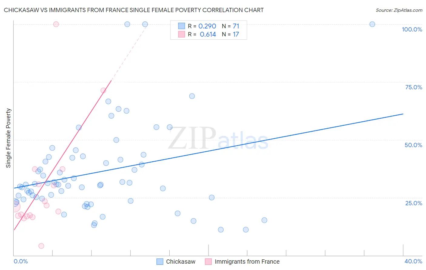 Chickasaw vs Immigrants from France Single Female Poverty