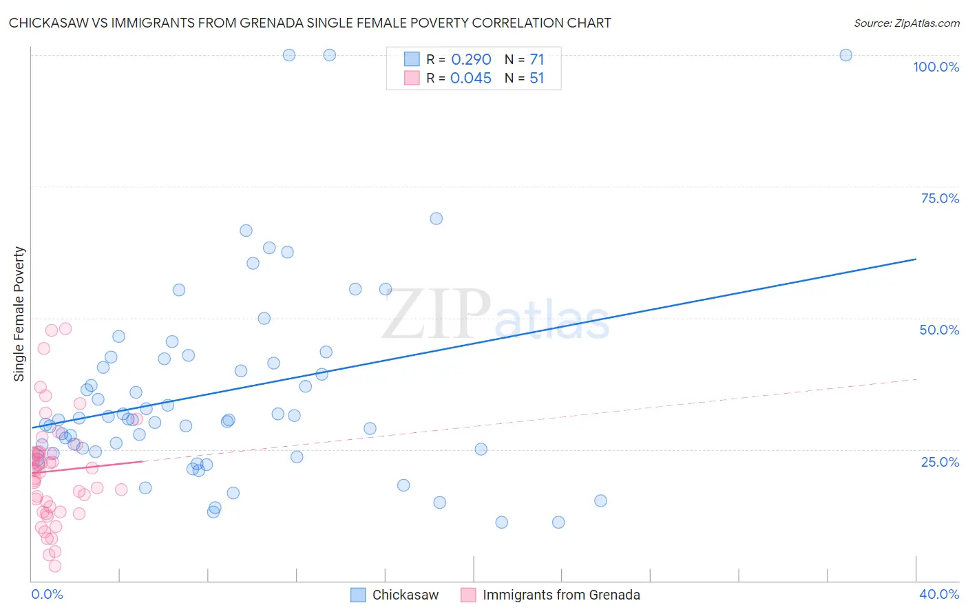 Chickasaw vs Immigrants from Grenada Single Female Poverty