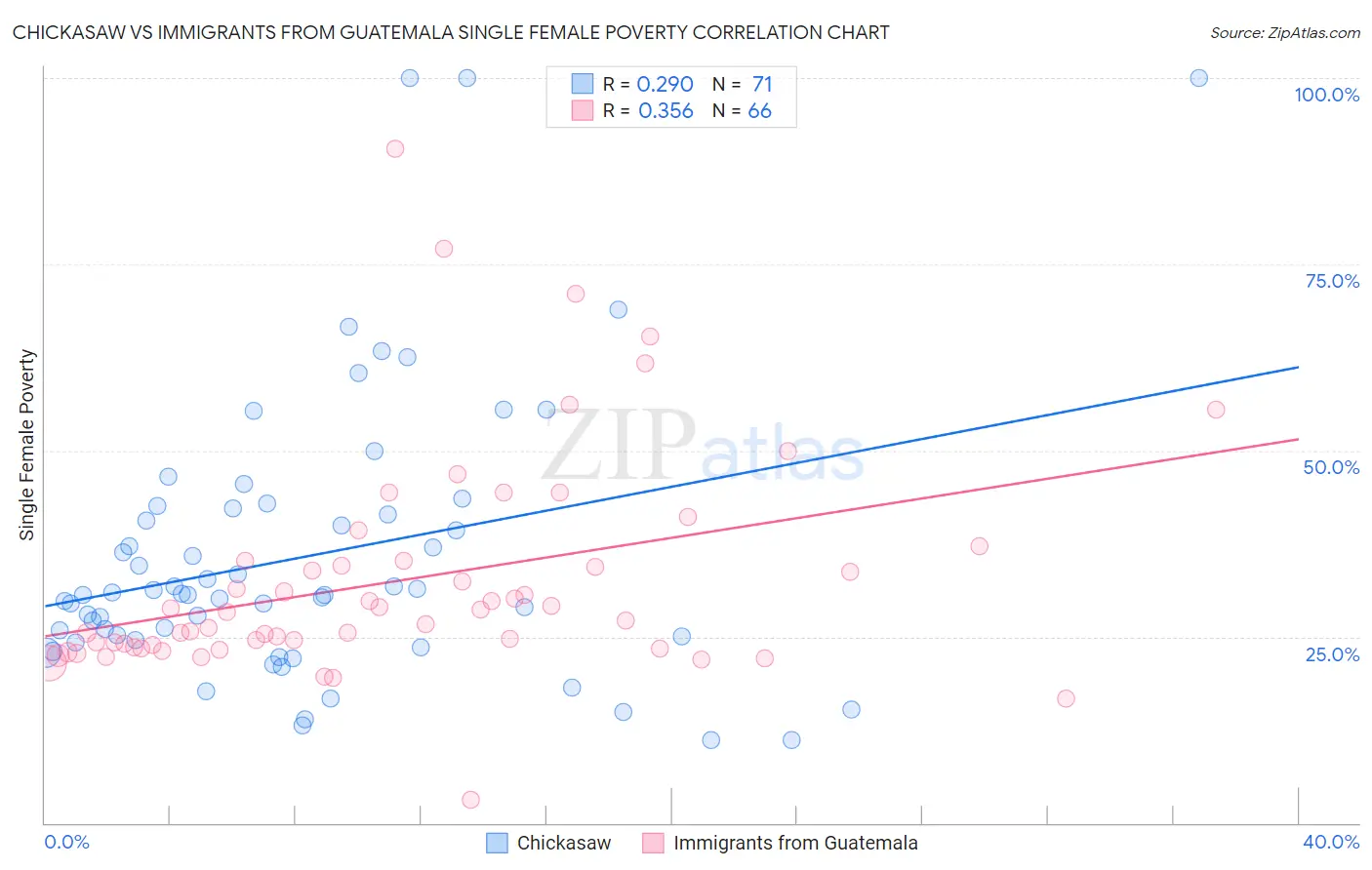 Chickasaw vs Immigrants from Guatemala Single Female Poverty