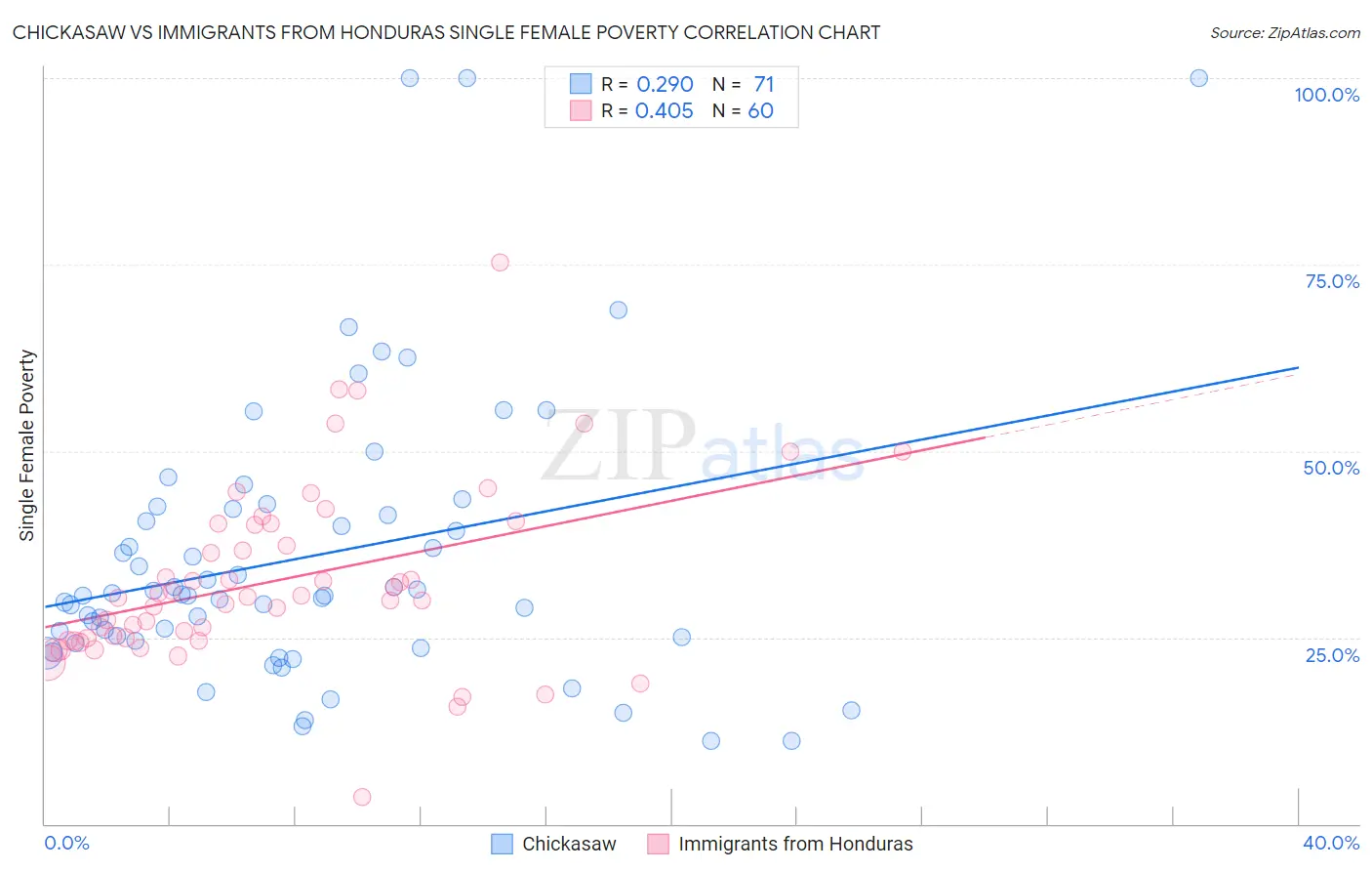 Chickasaw vs Immigrants from Honduras Single Female Poverty