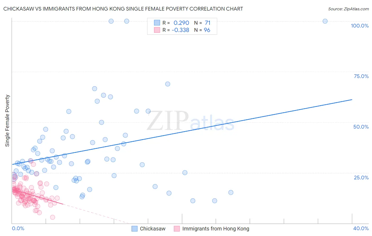 Chickasaw vs Immigrants from Hong Kong Single Female Poverty