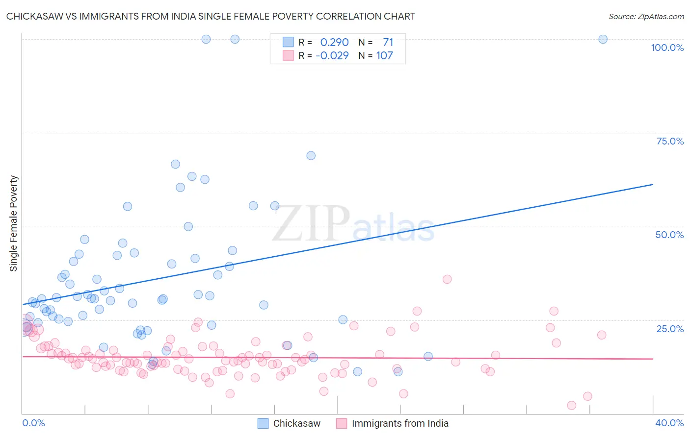 Chickasaw vs Immigrants from India Single Female Poverty