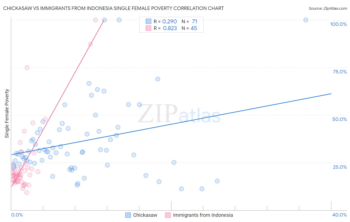 Chickasaw vs Immigrants from Indonesia Single Female Poverty