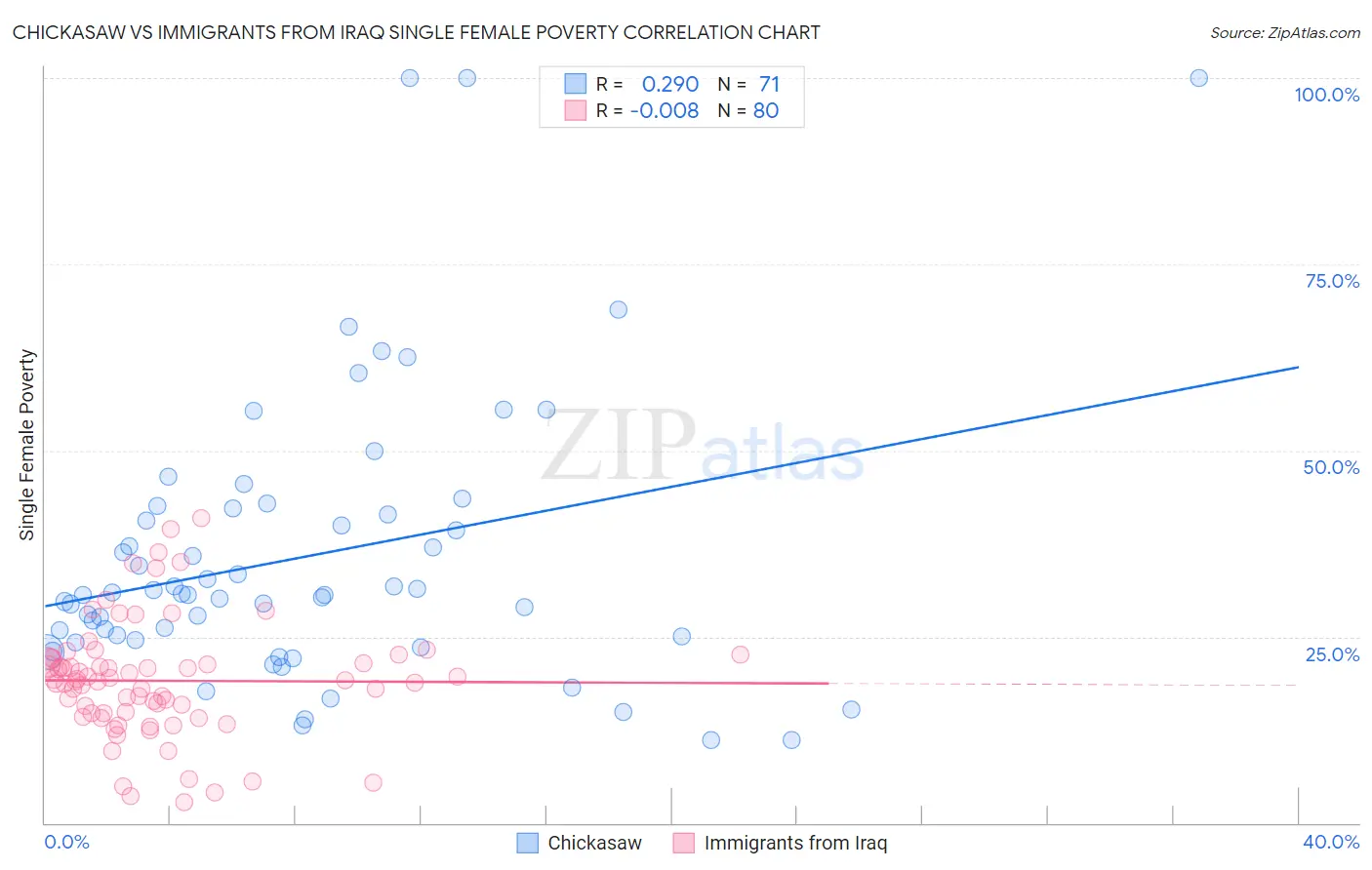 Chickasaw vs Immigrants from Iraq Single Female Poverty