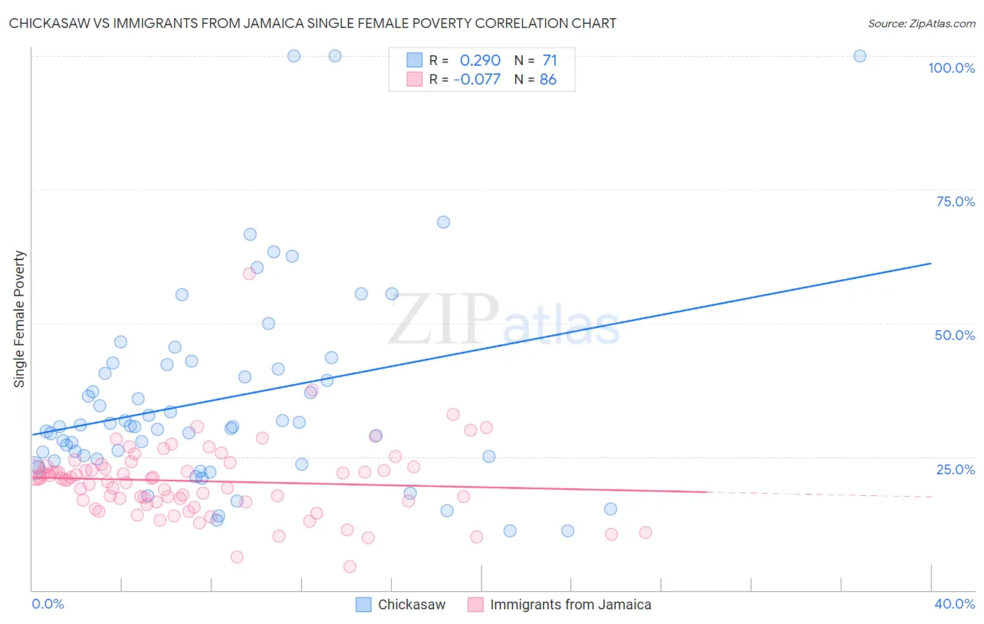 Chickasaw vs Immigrants from Jamaica Single Female Poverty