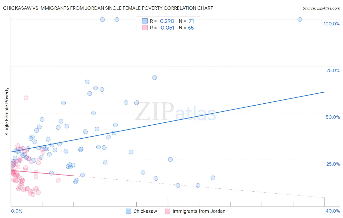 Chickasaw vs Immigrants from Jordan Single Female Poverty
