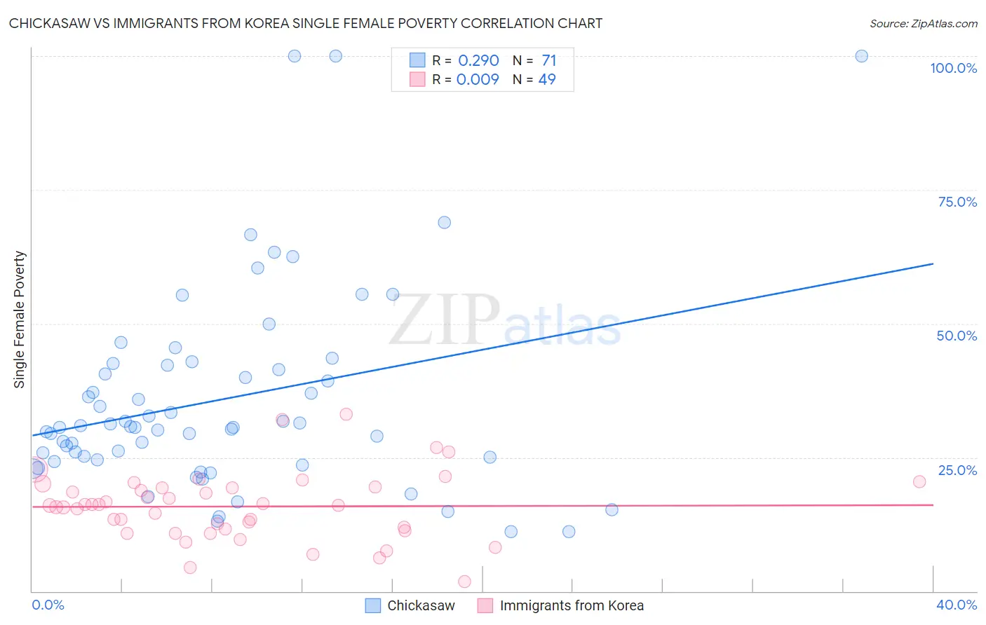 Chickasaw vs Immigrants from Korea Single Female Poverty