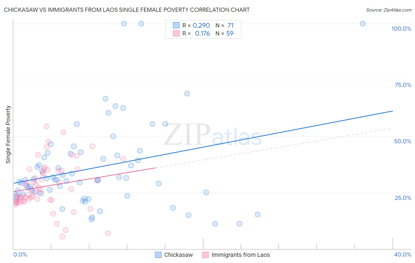 Chickasaw vs Immigrants from Laos Single Female Poverty