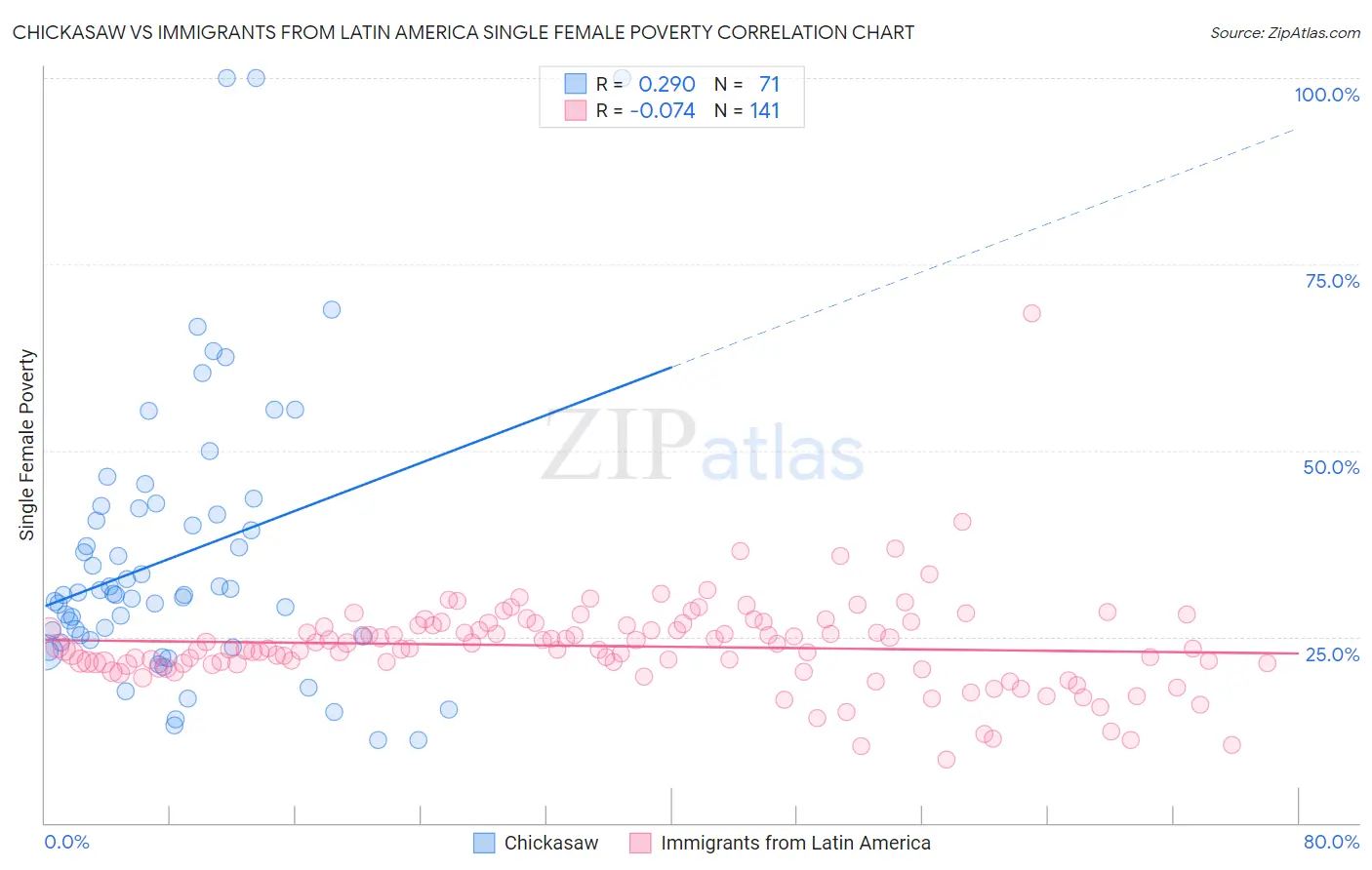 Chickasaw vs Immigrants from Latin America Single Female Poverty