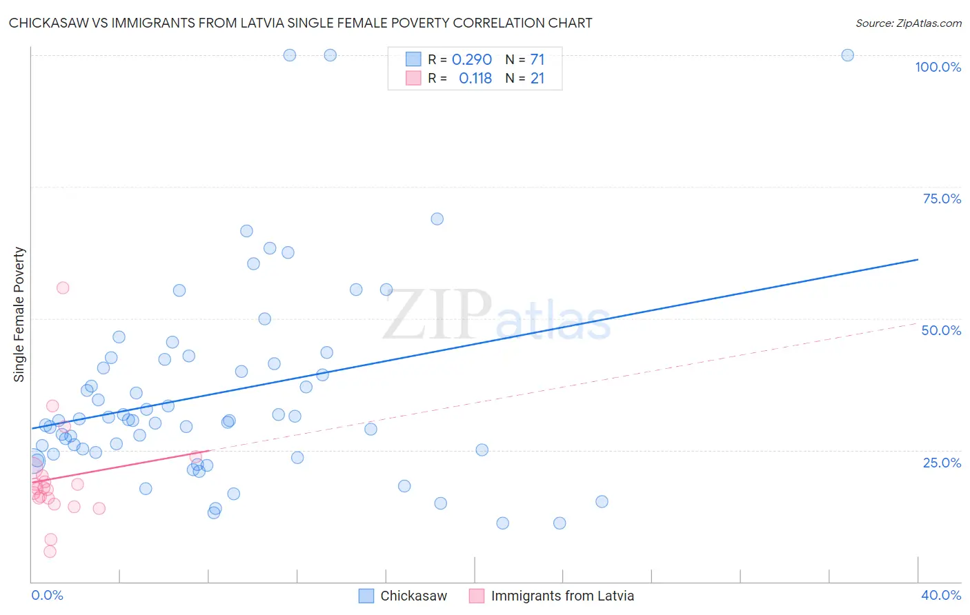 Chickasaw vs Immigrants from Latvia Single Female Poverty