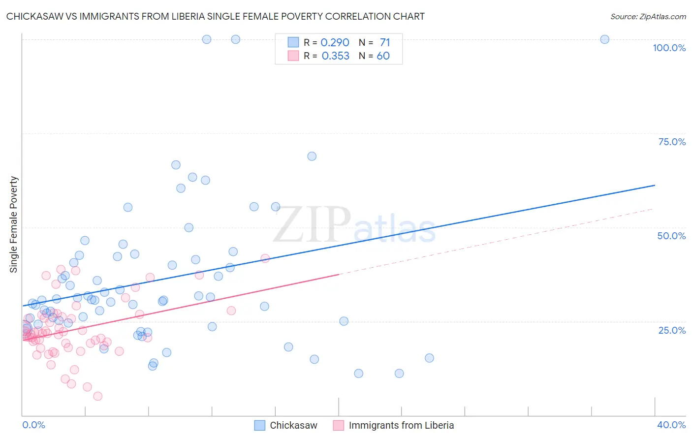 Chickasaw vs Immigrants from Liberia Single Female Poverty