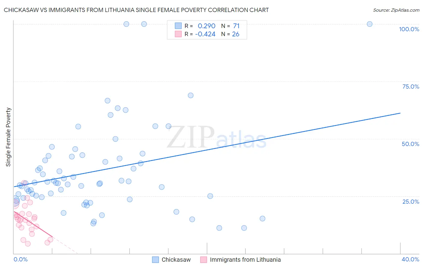 Chickasaw vs Immigrants from Lithuania Single Female Poverty