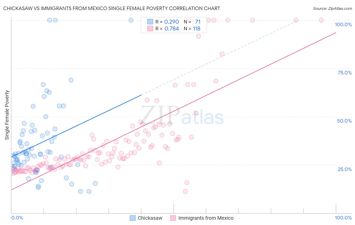 Chickasaw vs Immigrants from Mexico Single Female Poverty