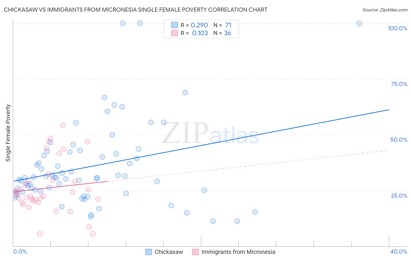 Chickasaw vs Immigrants from Micronesia Single Female Poverty