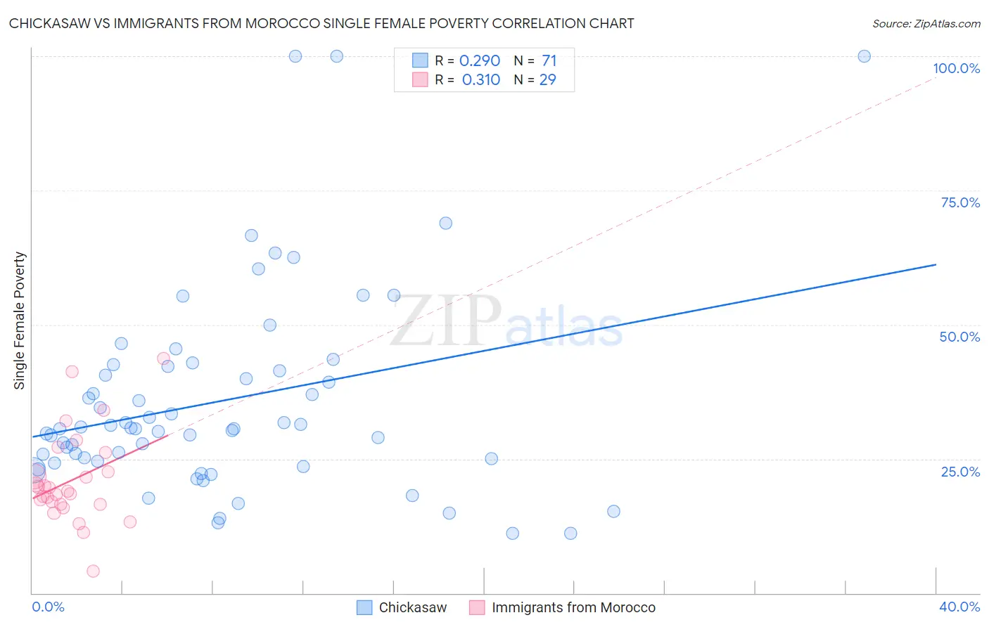 Chickasaw vs Immigrants from Morocco Single Female Poverty