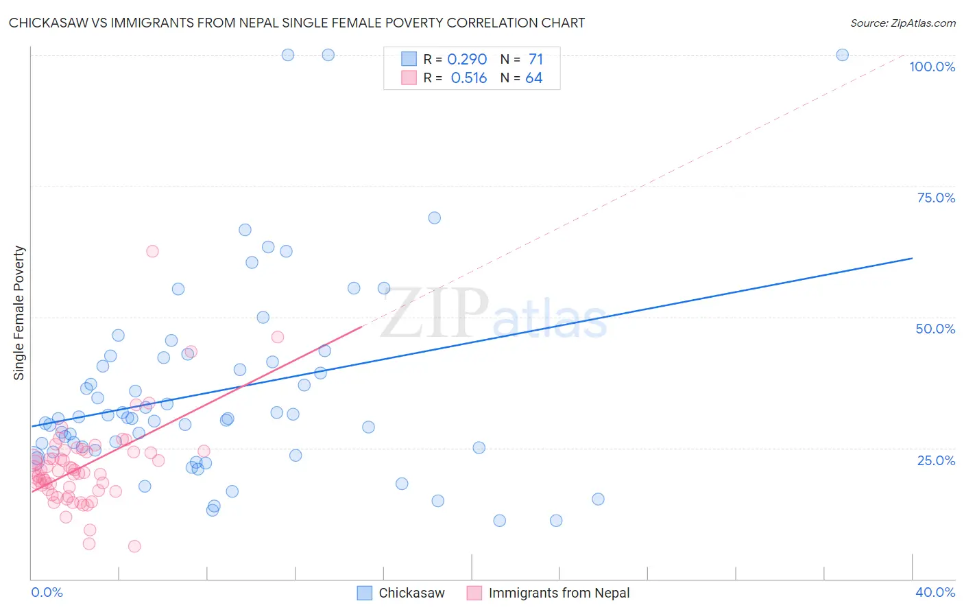 Chickasaw vs Immigrants from Nepal Single Female Poverty