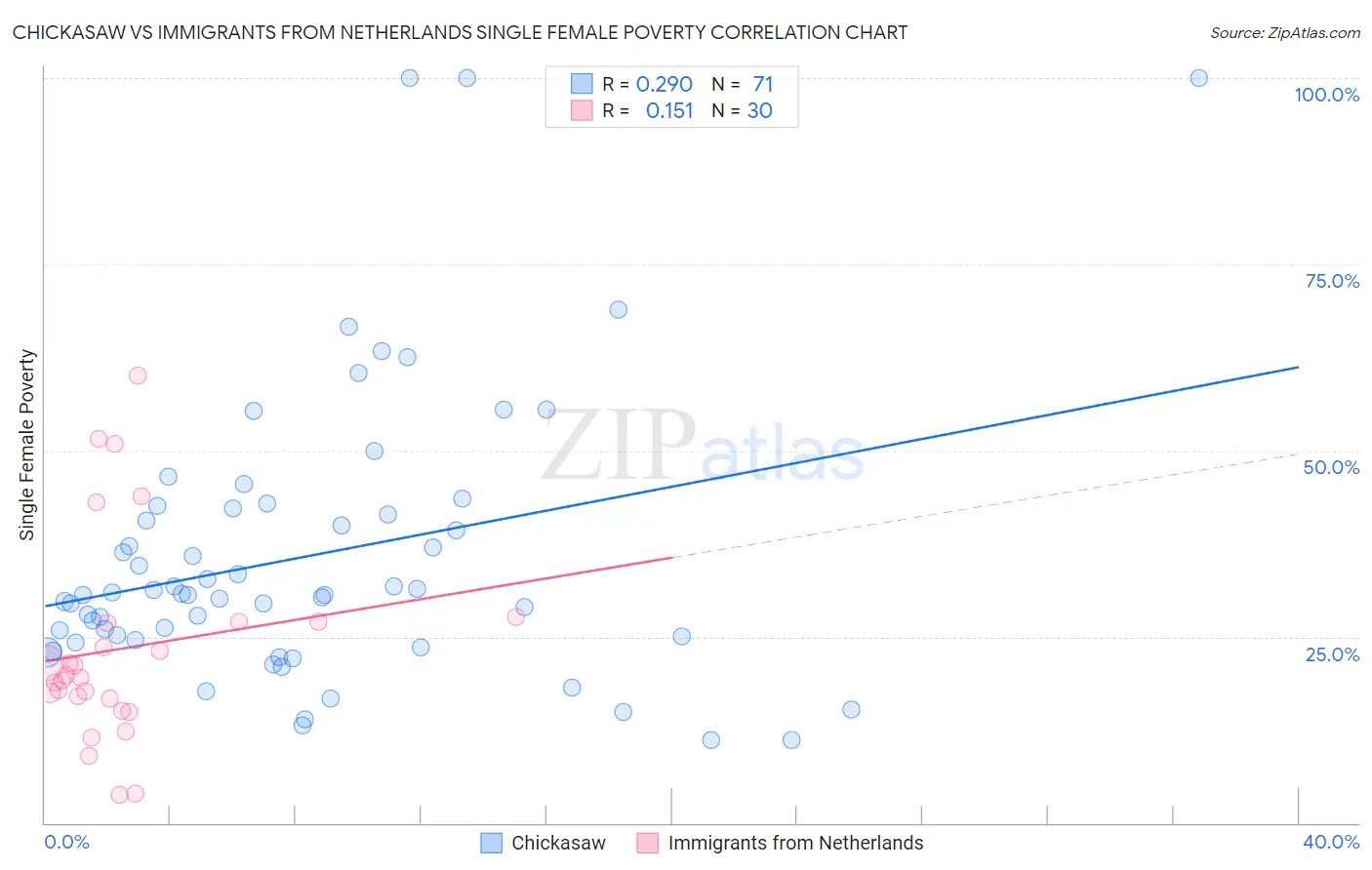 Chickasaw vs Immigrants from Netherlands Single Female Poverty