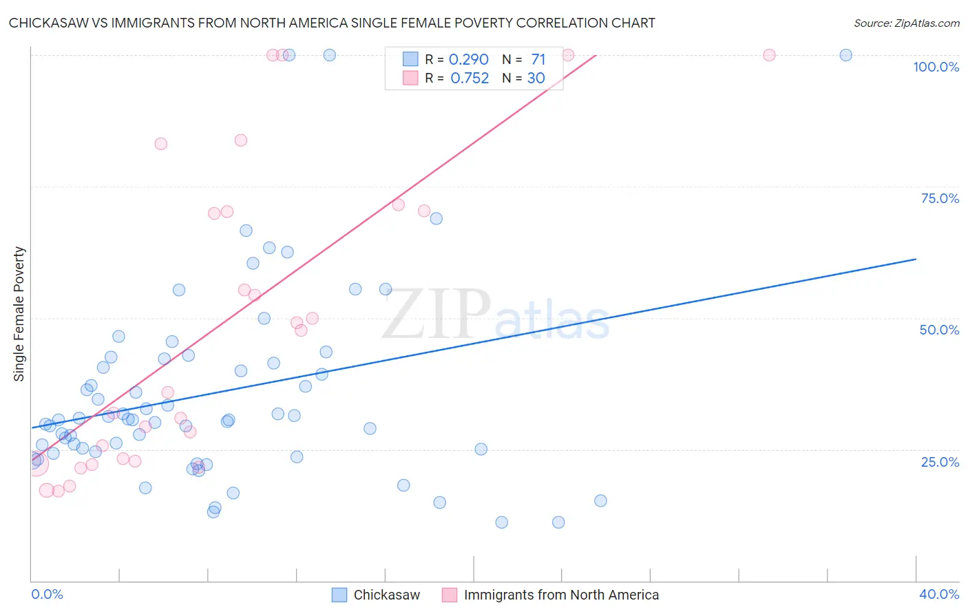 Chickasaw vs Immigrants from North America Single Female Poverty