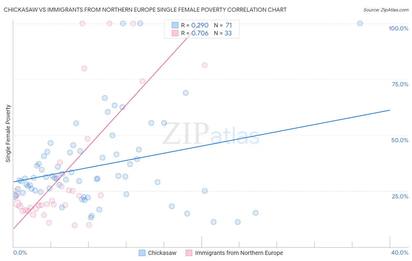 Chickasaw vs Immigrants from Northern Europe Single Female Poverty