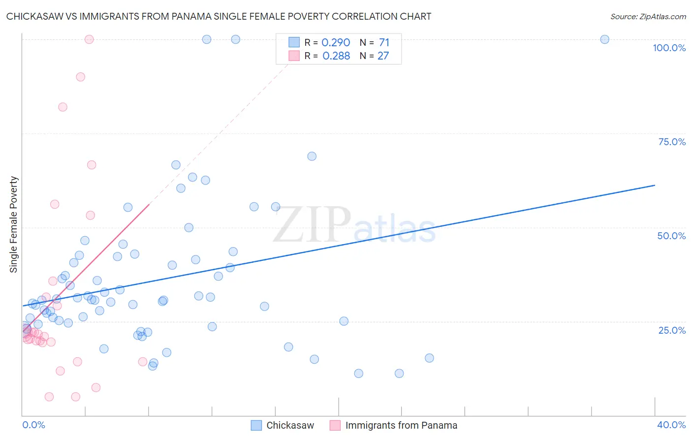 Chickasaw vs Immigrants from Panama Single Female Poverty