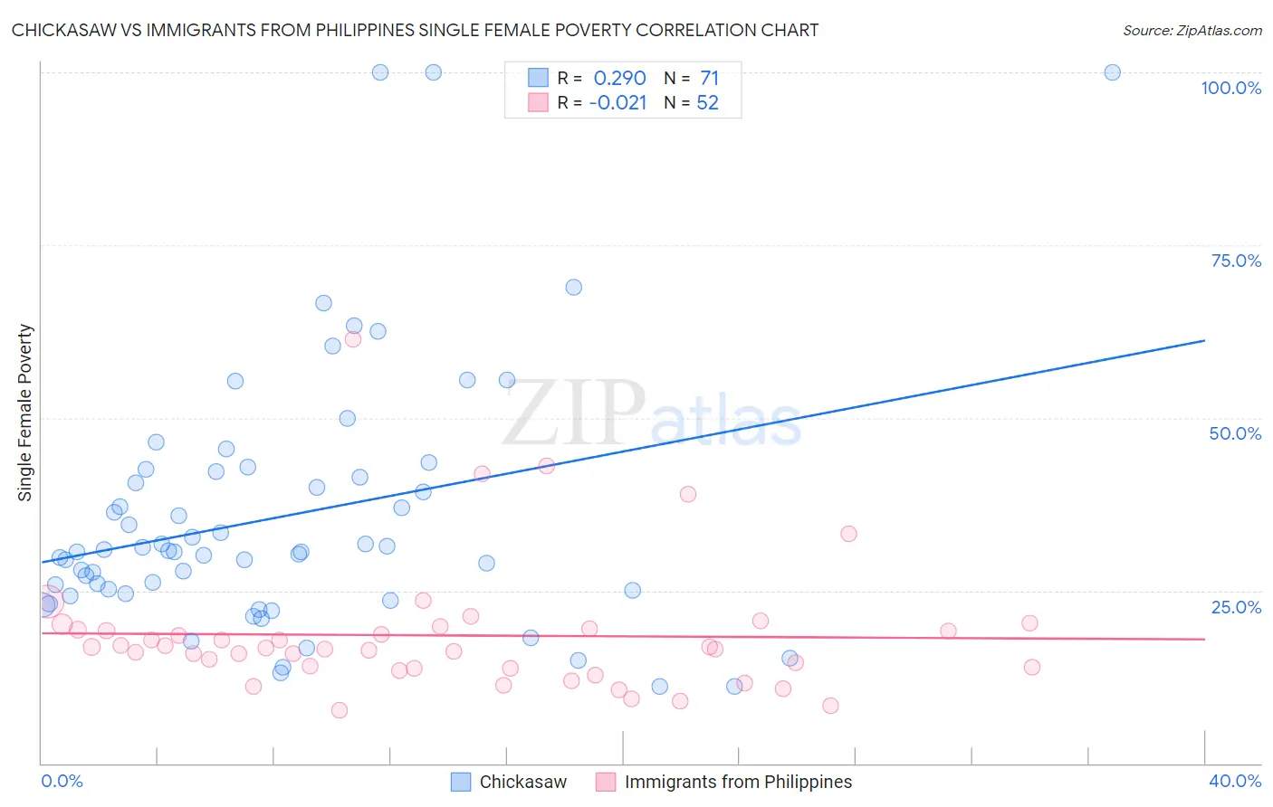 Chickasaw vs Immigrants from Philippines Single Female Poverty