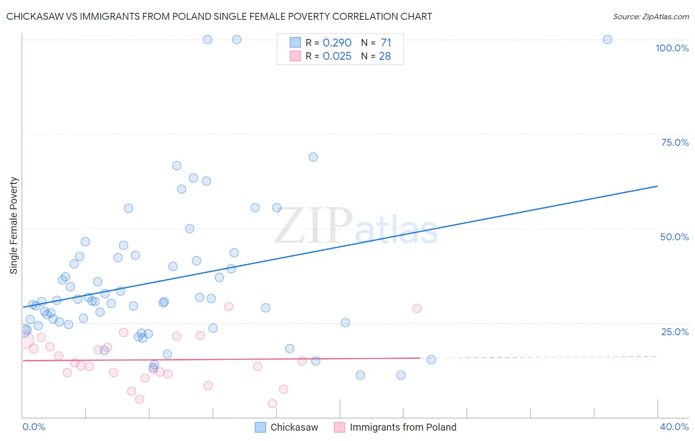 Chickasaw vs Immigrants from Poland Single Female Poverty