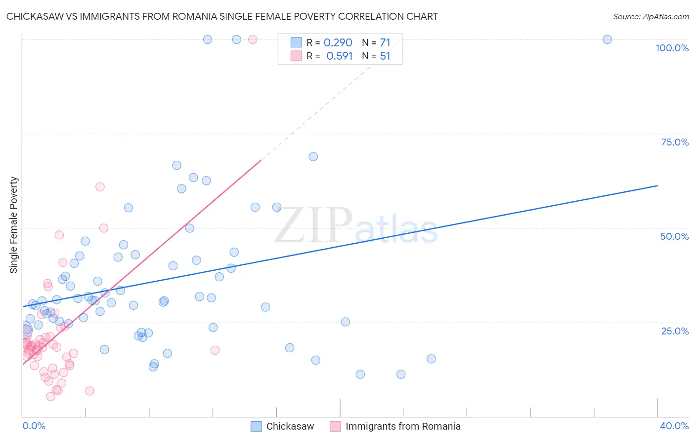 Chickasaw vs Immigrants from Romania Single Female Poverty