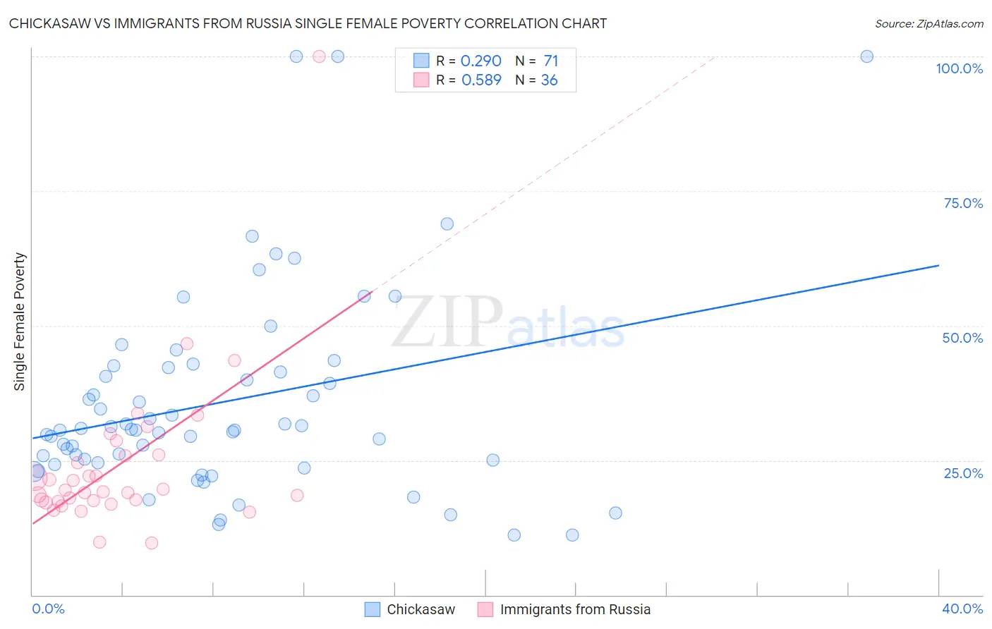 Chickasaw vs Immigrants from Russia Single Female Poverty