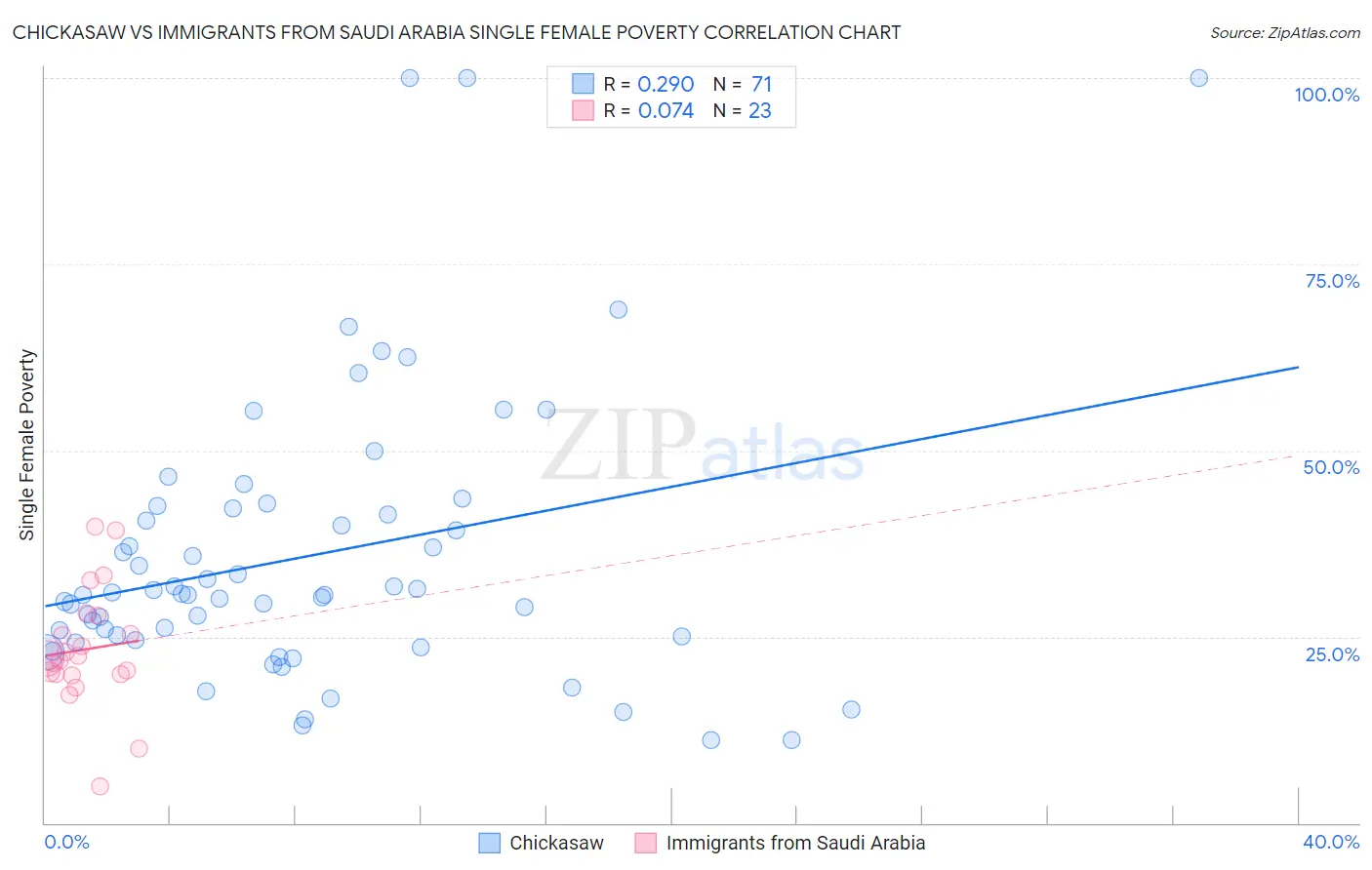 Chickasaw vs Immigrants from Saudi Arabia Single Female Poverty