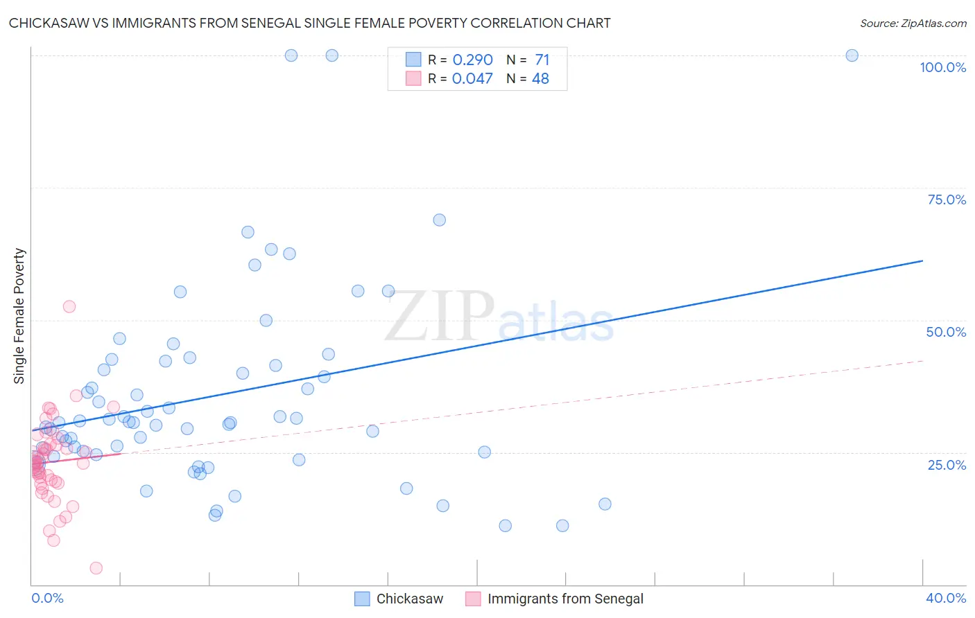 Chickasaw vs Immigrants from Senegal Single Female Poverty