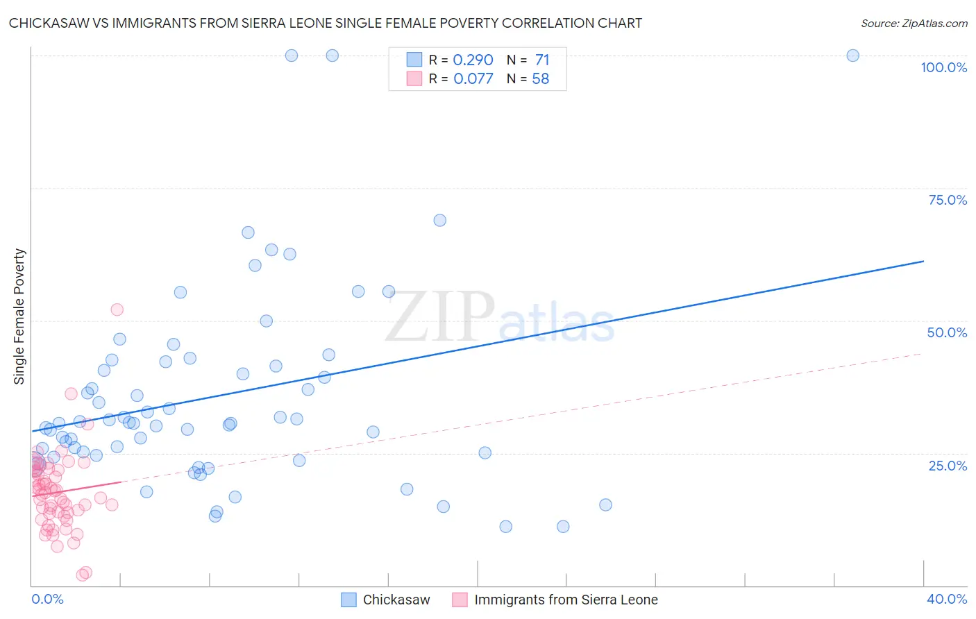 Chickasaw vs Immigrants from Sierra Leone Single Female Poverty