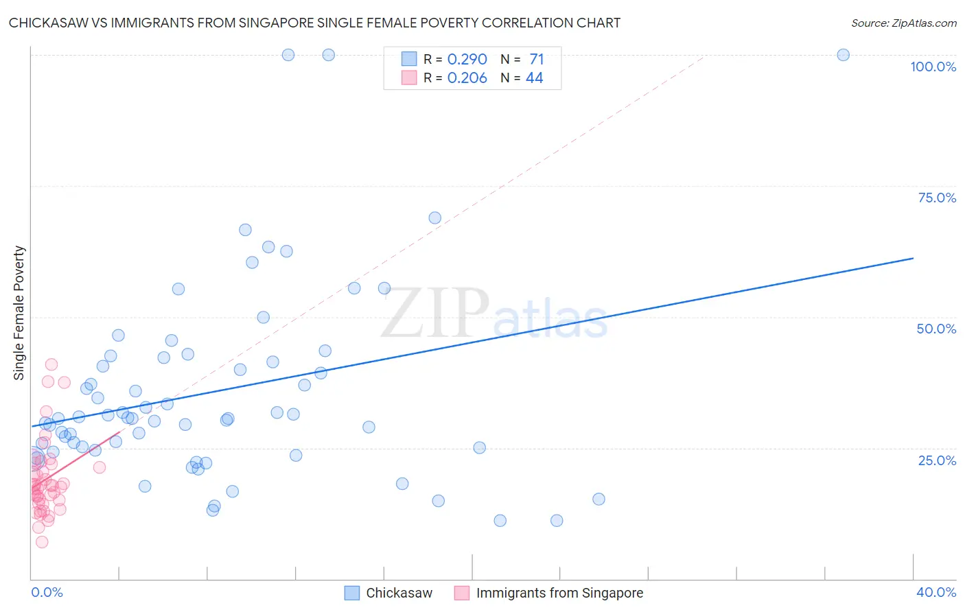 Chickasaw vs Immigrants from Singapore Single Female Poverty