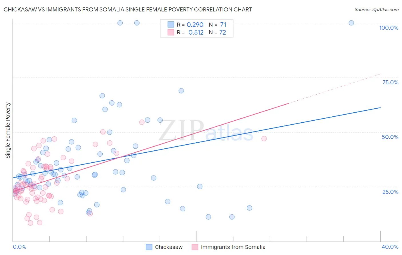 Chickasaw vs Immigrants from Somalia Single Female Poverty