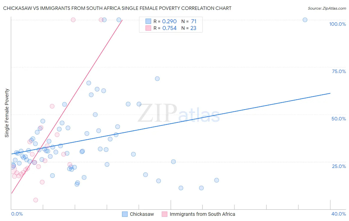 Chickasaw vs Immigrants from South Africa Single Female Poverty
