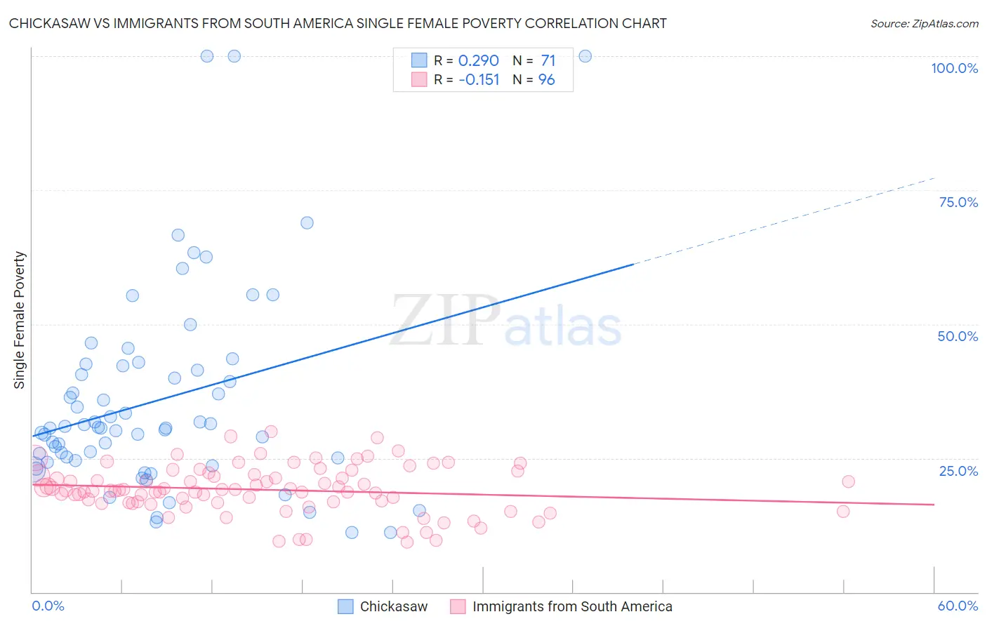 Chickasaw vs Immigrants from South America Single Female Poverty