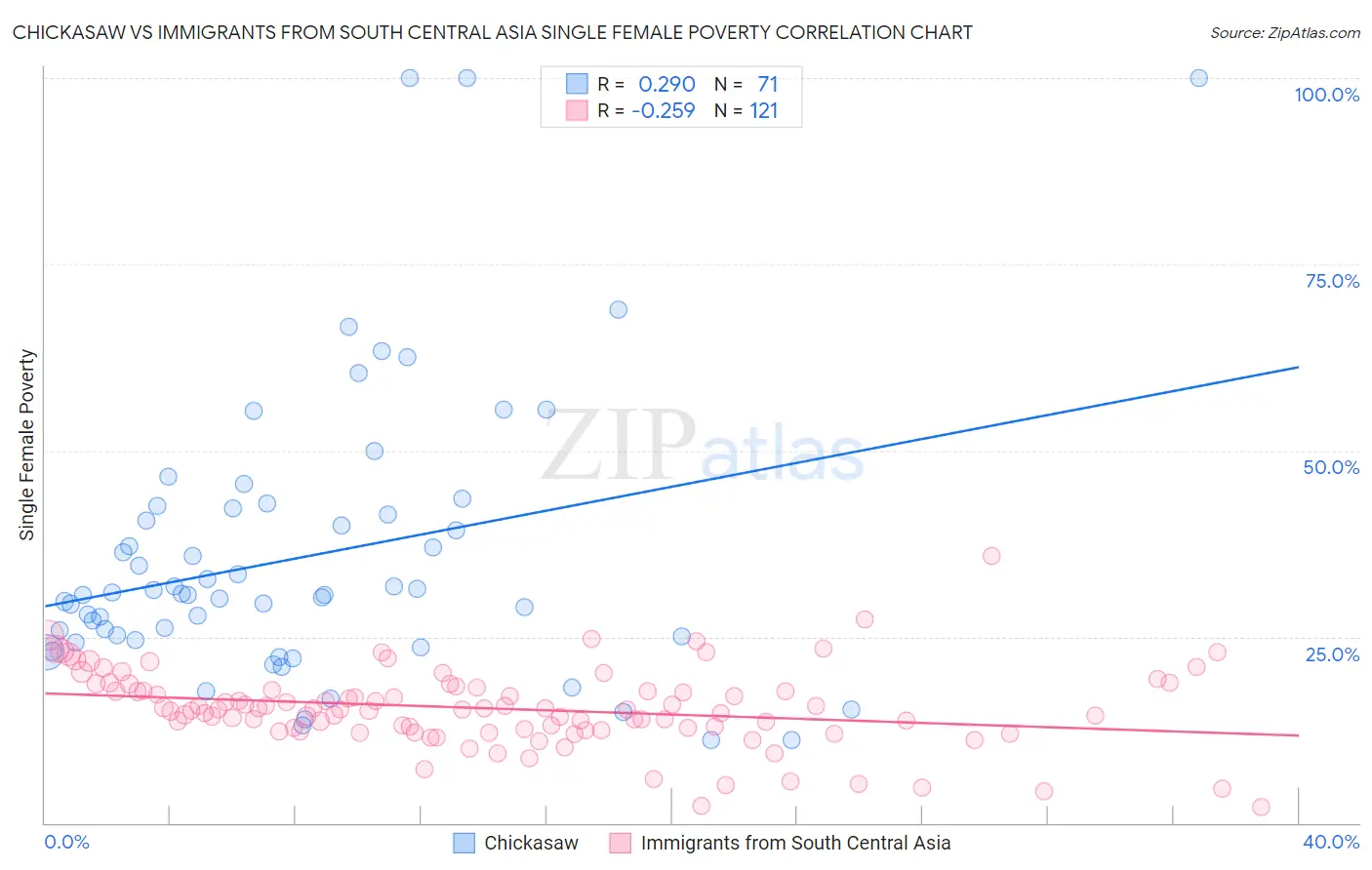 Chickasaw vs Immigrants from South Central Asia Single Female Poverty