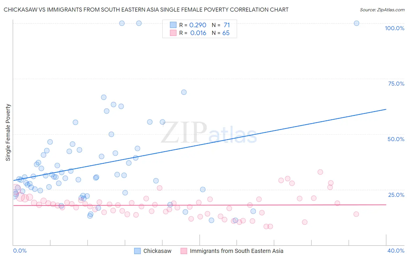 Chickasaw vs Immigrants from South Eastern Asia Single Female Poverty