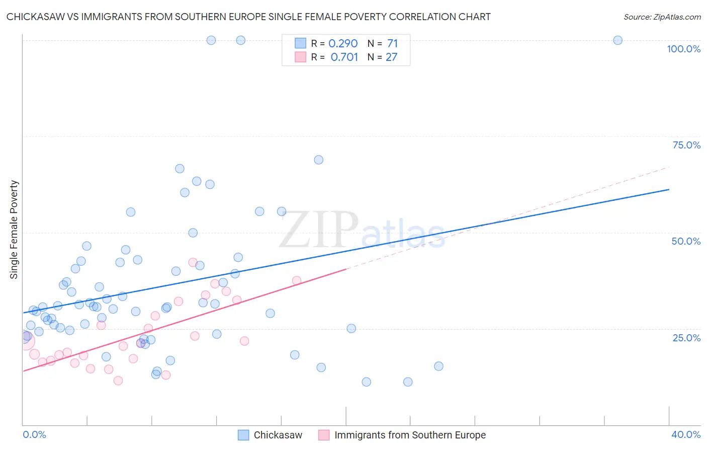 Chickasaw vs Immigrants from Southern Europe Single Female Poverty