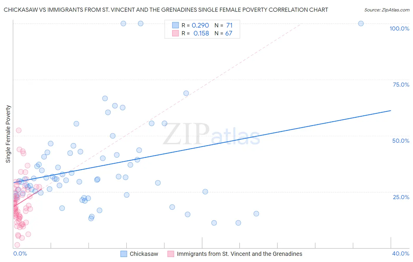 Chickasaw vs Immigrants from St. Vincent and the Grenadines Single Female Poverty