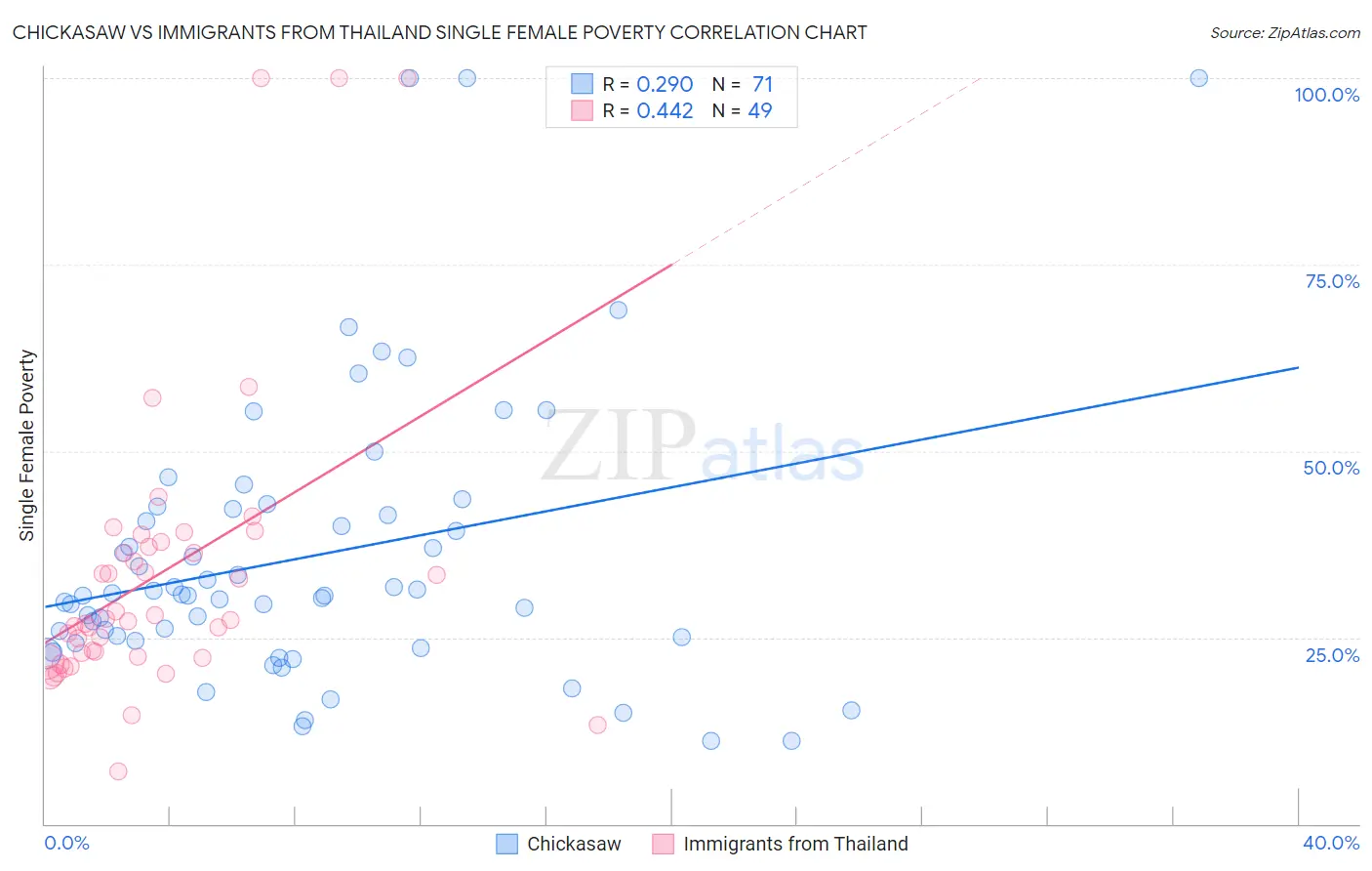 Chickasaw vs Immigrants from Thailand Single Female Poverty