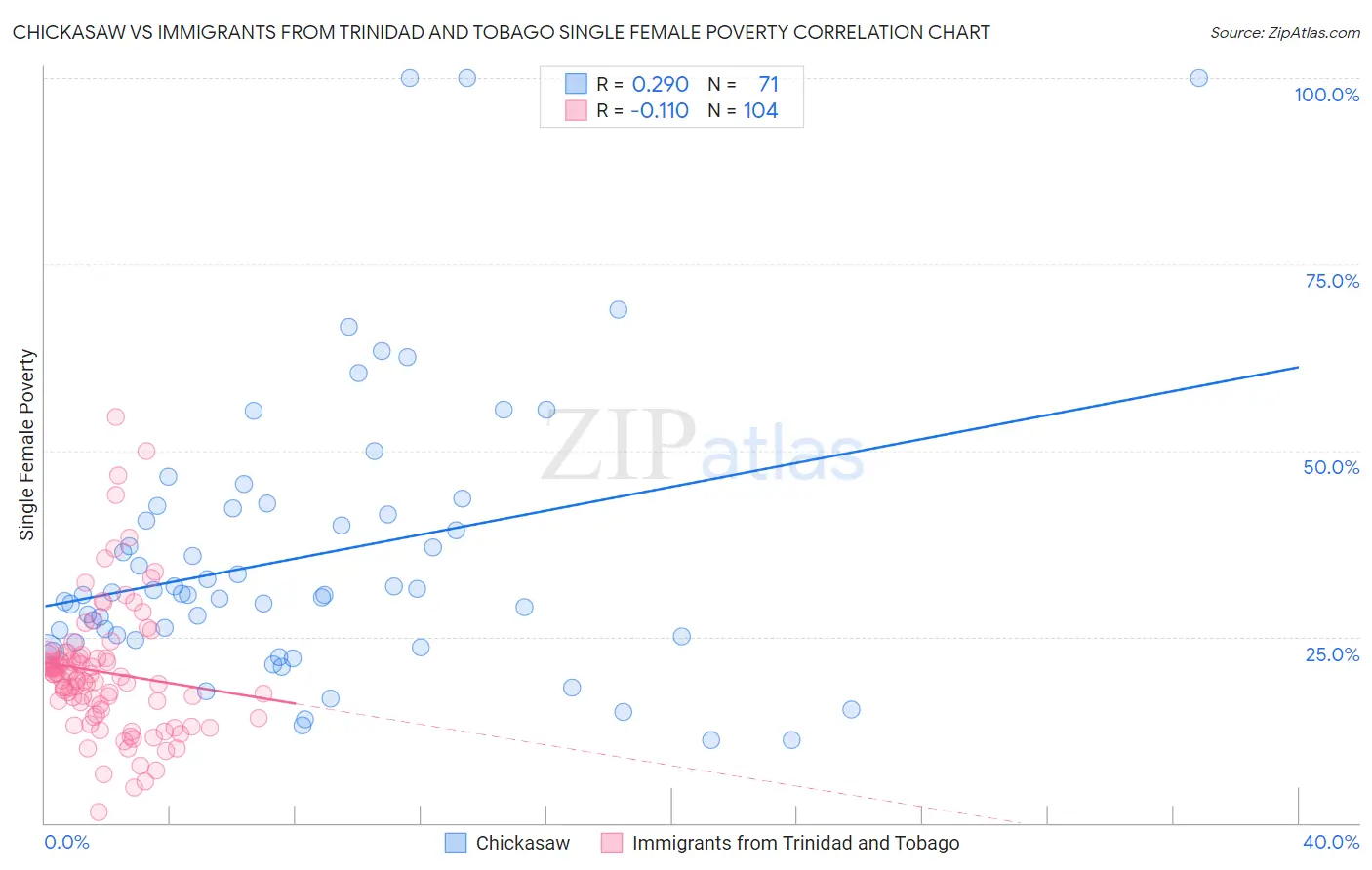 Chickasaw vs Immigrants from Trinidad and Tobago Single Female Poverty