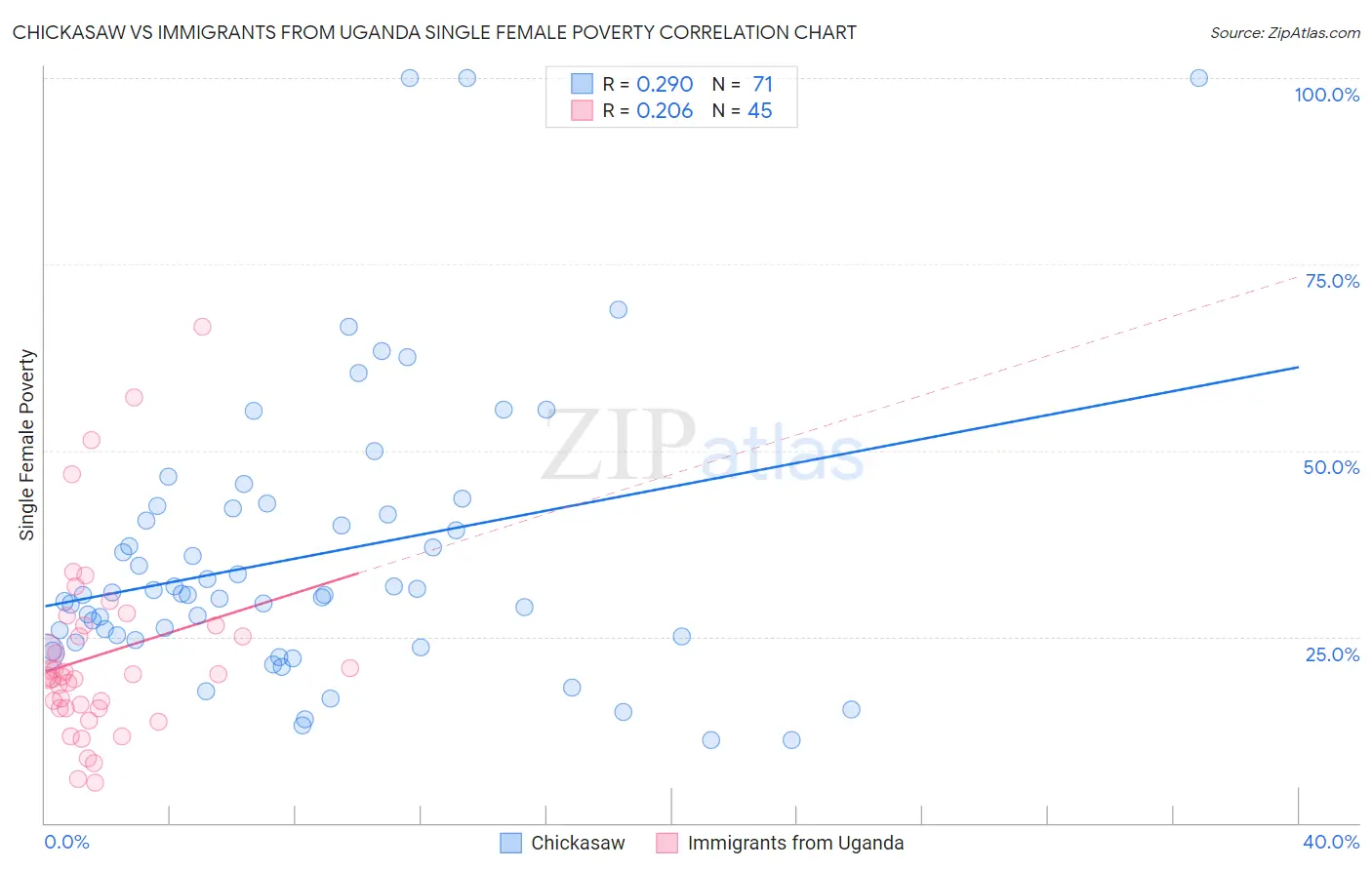 Chickasaw vs Immigrants from Uganda Single Female Poverty