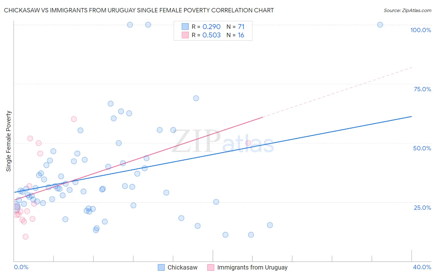 Chickasaw vs Immigrants from Uruguay Single Female Poverty