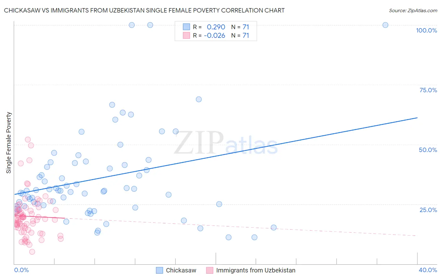 Chickasaw vs Immigrants from Uzbekistan Single Female Poverty