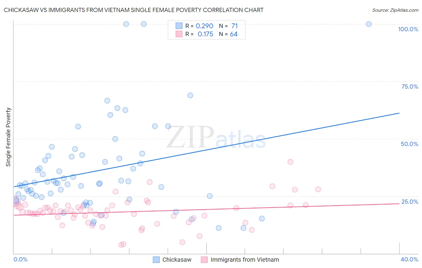 Chickasaw vs Immigrants from Vietnam Single Female Poverty